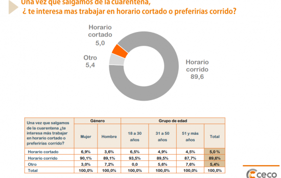 El 90% de los empleados de comercio prefieren el horario corrido